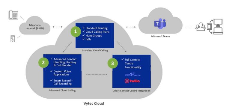 Vytec Teams Calling Cloud Infrastructure with contact centre